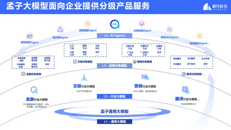 孟子大模型开放公众服务…#风向标-搞钱风向标论坛-航海社群内容-航海圈