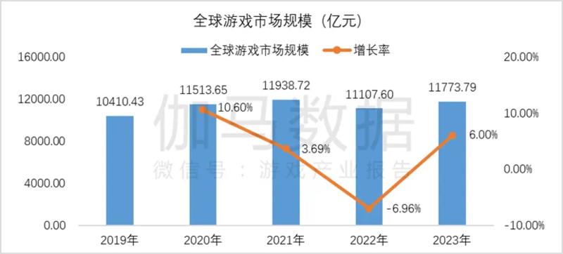 2023年，全球游戏市…#风向标-搞钱风向标论坛-航海社群内容-航海圈