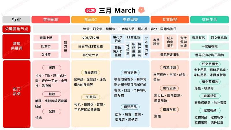 小红书三月份关键词和热…#情报-搞钱风向标论坛-航海社群内容-航海圈